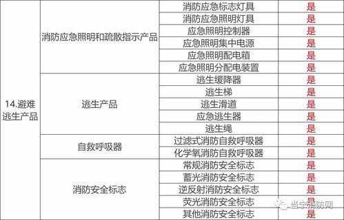 目前哪些消防產品需要3C強制性認證？防火門3C認證咨詢